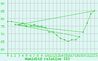 Courbe de l'humidit relative pour Saint-Germain-le-Guillaume (53)