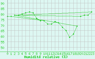 Courbe de l'humidit relative pour Nris-les-Bains (03)
