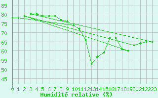 Courbe de l'humidit relative pour Valleroy (54)