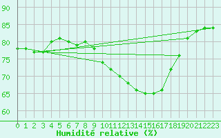 Courbe de l'humidit relative pour Albacete
