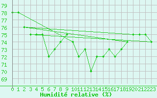 Courbe de l'humidit relative pour Praha-Libus