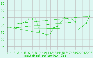 Courbe de l'humidit relative pour Priay (01)