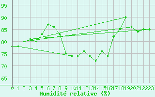 Courbe de l'humidit relative pour List / Sylt