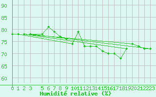 Courbe de l'humidit relative pour Oslo-Blindern