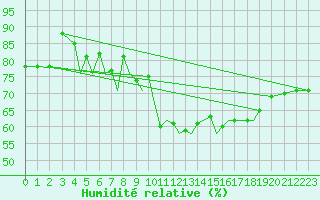 Courbe de l'humidit relative pour Baden Wurttemberg, Neuostheim