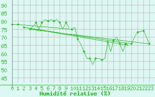 Courbe de l'humidit relative pour Guernesey (UK)