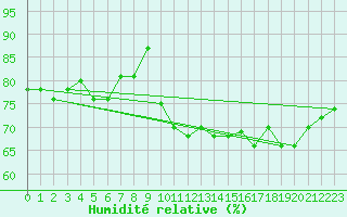 Courbe de l'humidit relative pour Ile de Groix (56)
