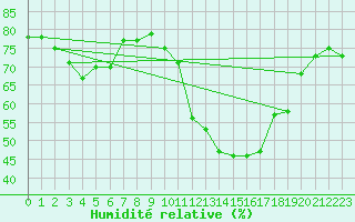 Courbe de l'humidit relative pour La Baeza (Esp)