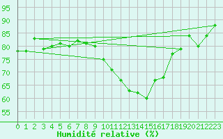 Courbe de l'humidit relative pour Fribourg (All)