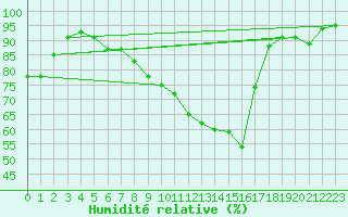 Courbe de l'humidit relative pour Mcon (71)