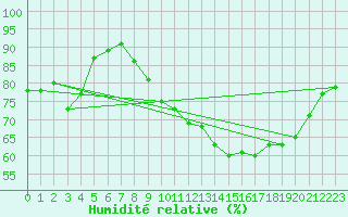 Courbe de l'humidit relative pour Bruxelles (Be)
