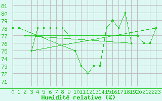 Courbe de l'humidit relative pour Goettingen