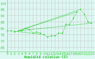 Courbe de l'humidit relative pour Semmering Pass