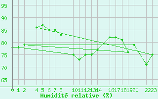 Courbe de l'humidit relative pour Castro Urdiales