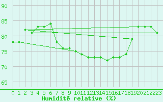 Courbe de l'humidit relative pour Emden-Koenigspolder