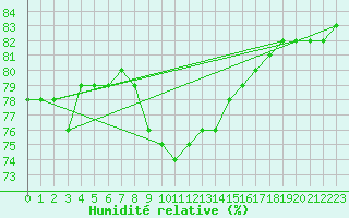 Courbe de l'humidit relative pour Zrich / Affoltern