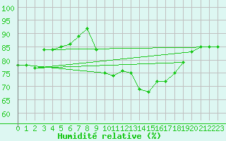 Courbe de l'humidit relative pour Herwijnen Aws