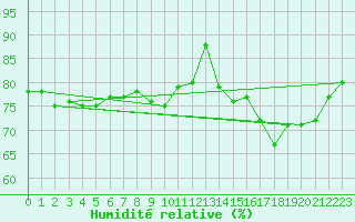 Courbe de l'humidit relative pour Florennes (Be)