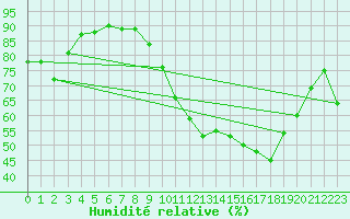 Courbe de l'humidit relative pour Grenoble/St-Etienne-St-Geoirs (38)