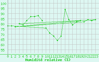 Courbe de l'humidit relative pour Werl