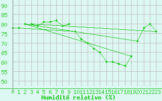 Courbe de l'humidit relative pour Montroy (17)