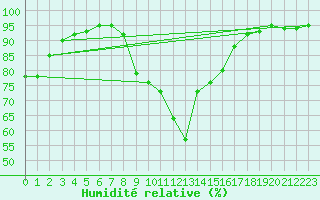 Courbe de l'humidit relative pour Koszalin