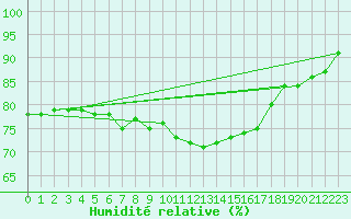 Courbe de l'humidit relative pour Hendaye - Domaine d'Abbadia (64)