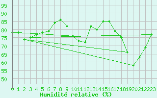 Courbe de l'humidit relative pour Pertuis - Grand Cros (84)