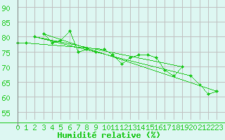 Courbe de l'humidit relative pour Bivio