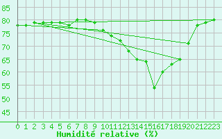Courbe de l'humidit relative pour Saint-Sorlin-en-Valloire (26)