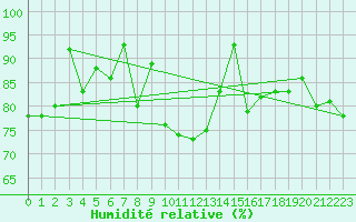 Courbe de l'humidit relative pour Capel Curig