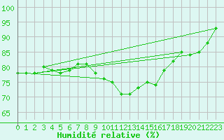 Courbe de l'humidit relative pour Stabroek