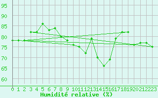 Courbe de l'humidit relative pour Wernigerode