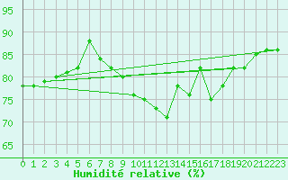Courbe de l'humidit relative pour Pointe de Chemoulin (44)