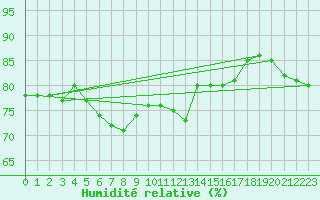 Courbe de l'humidit relative pour Paris Saint-Germain-des-Prs (75)