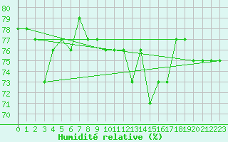 Courbe de l'humidit relative pour Karasjok