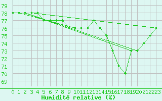 Courbe de l'humidit relative pour Courcouronnes (91)