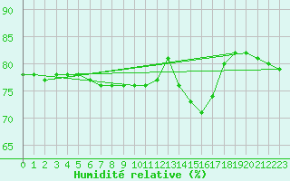 Courbe de l'humidit relative pour Courcouronnes (91)