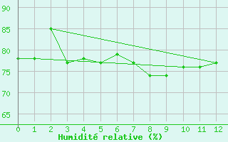 Courbe de l'humidit relative pour le bateau ELDMMXN