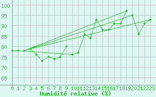 Courbe de l'humidit relative pour Mumbles