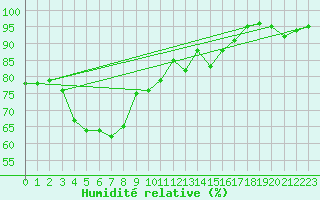 Courbe de l'humidit relative pour Bordeaux (33)