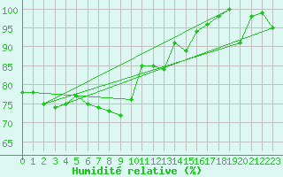 Courbe de l'humidit relative pour Michelstadt-Vielbrunn