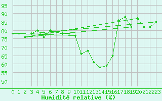 Courbe de l'humidit relative pour Montferrat (38)