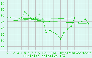 Courbe de l'humidit relative pour Lorient (56)