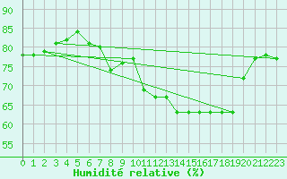 Courbe de l'humidit relative pour St Athan Royal Air Force Base