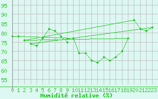 Courbe de l'humidit relative pour Herstmonceux (UK)