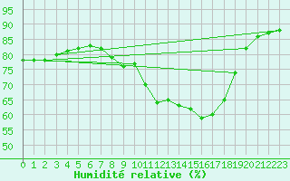 Courbe de l'humidit relative pour Quimper (29)