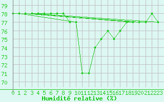 Courbe de l'humidit relative pour Narbonne-Ouest (11)