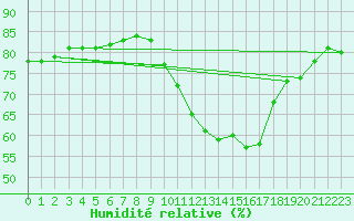 Courbe de l'humidit relative pour Challes-les-Eaux (73)
