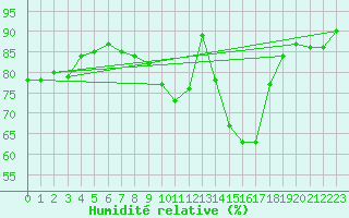 Courbe de l'humidit relative pour Saint-Hubert (Be)